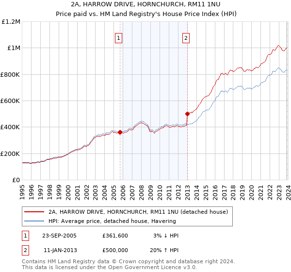 2A, HARROW DRIVE, HORNCHURCH, RM11 1NU: Price paid vs HM Land Registry's House Price Index