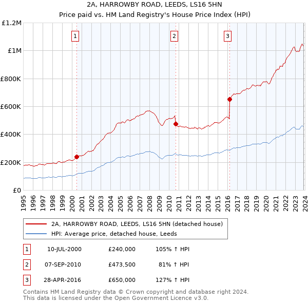 2A, HARROWBY ROAD, LEEDS, LS16 5HN: Price paid vs HM Land Registry's House Price Index