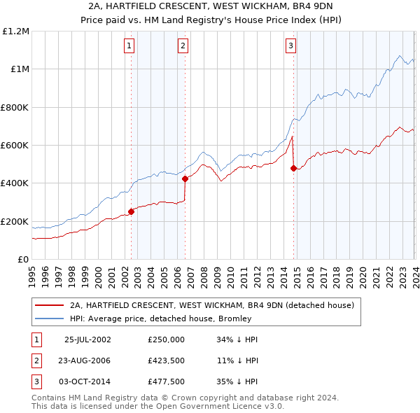 2A, HARTFIELD CRESCENT, WEST WICKHAM, BR4 9DN: Price paid vs HM Land Registry's House Price Index