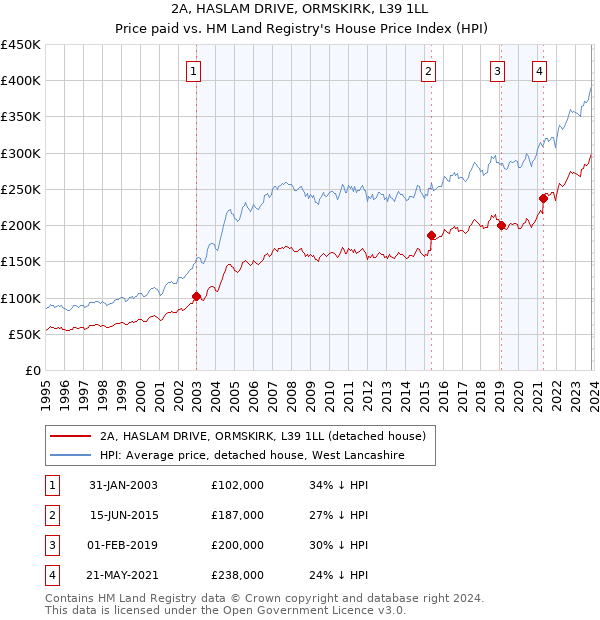 2A, HASLAM DRIVE, ORMSKIRK, L39 1LL: Price paid vs HM Land Registry's House Price Index