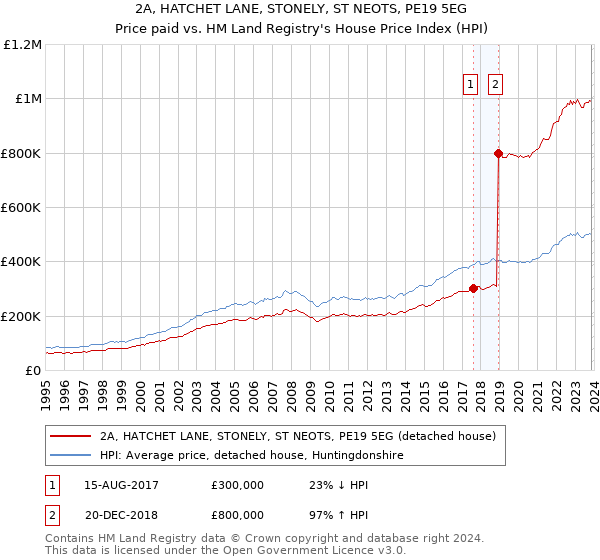 2A, HATCHET LANE, STONELY, ST NEOTS, PE19 5EG: Price paid vs HM Land Registry's House Price Index