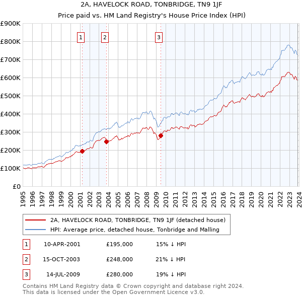 2A, HAVELOCK ROAD, TONBRIDGE, TN9 1JF: Price paid vs HM Land Registry's House Price Index