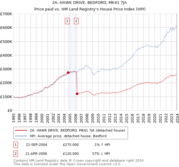 2A, HAWK DRIVE, BEDFORD, MK41 7JA: Price paid vs HM Land Registry's House Price Index