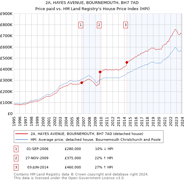 2A, HAYES AVENUE, BOURNEMOUTH, BH7 7AD: Price paid vs HM Land Registry's House Price Index