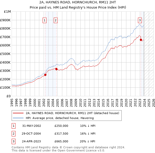 2A, HAYNES ROAD, HORNCHURCH, RM11 2HT: Price paid vs HM Land Registry's House Price Index