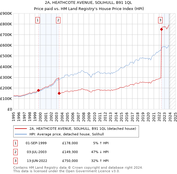 2A, HEATHCOTE AVENUE, SOLIHULL, B91 1QL: Price paid vs HM Land Registry's House Price Index
