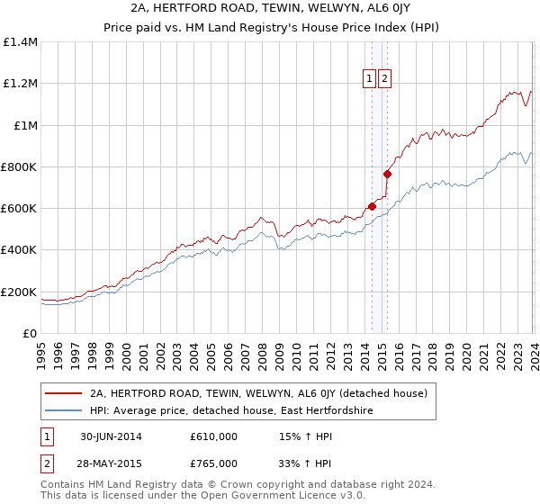 2A, HERTFORD ROAD, TEWIN, WELWYN, AL6 0JY: Price paid vs HM Land Registry's House Price Index