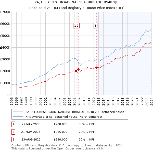 2A, HILLCREST ROAD, NAILSEA, BRISTOL, BS48 2JB: Price paid vs HM Land Registry's House Price Index