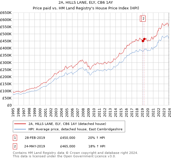 2A, HILLS LANE, ELY, CB6 1AY: Price paid vs HM Land Registry's House Price Index