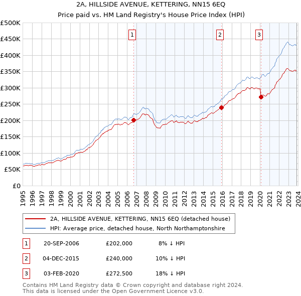 2A, HILLSIDE AVENUE, KETTERING, NN15 6EQ: Price paid vs HM Land Registry's House Price Index