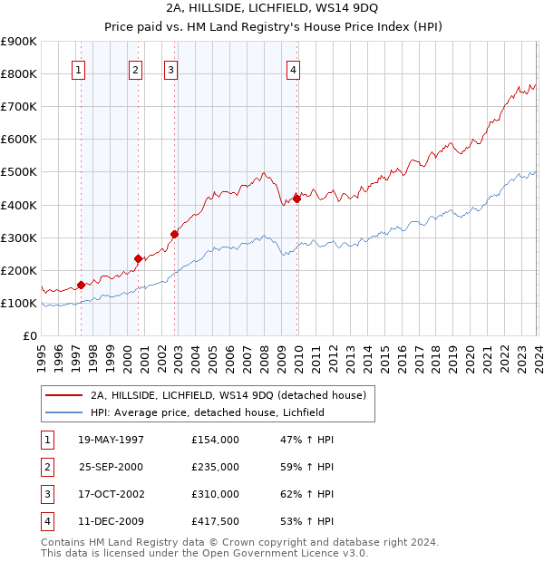 2A, HILLSIDE, LICHFIELD, WS14 9DQ: Price paid vs HM Land Registry's House Price Index