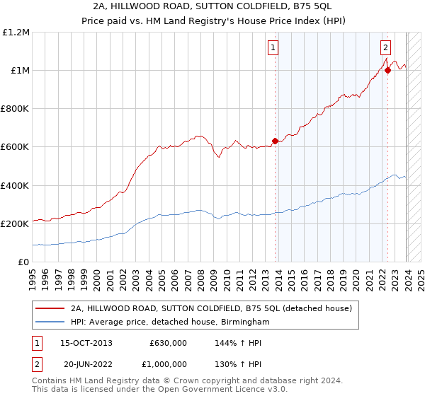 2A, HILLWOOD ROAD, SUTTON COLDFIELD, B75 5QL: Price paid vs HM Land Registry's House Price Index