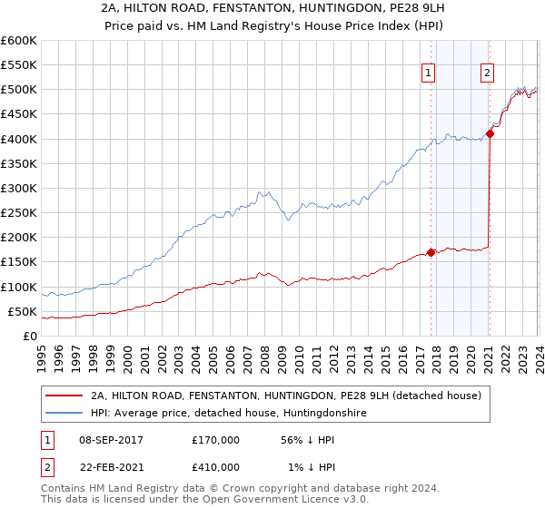 2A, HILTON ROAD, FENSTANTON, HUNTINGDON, PE28 9LH: Price paid vs HM Land Registry's House Price Index