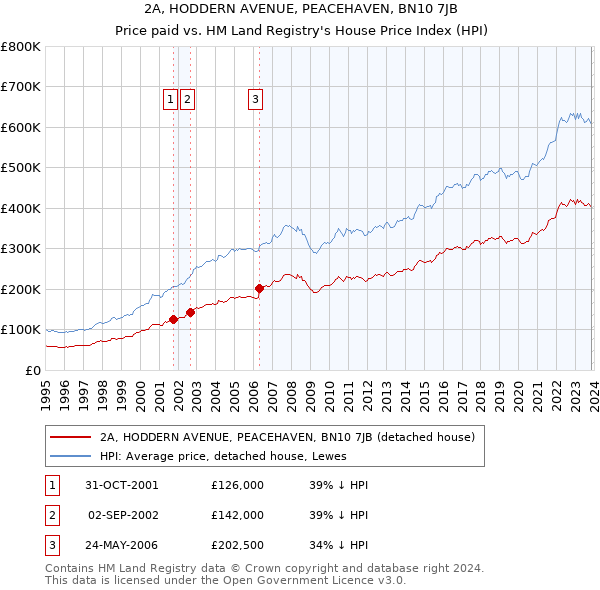 2A, HODDERN AVENUE, PEACEHAVEN, BN10 7JB: Price paid vs HM Land Registry's House Price Index