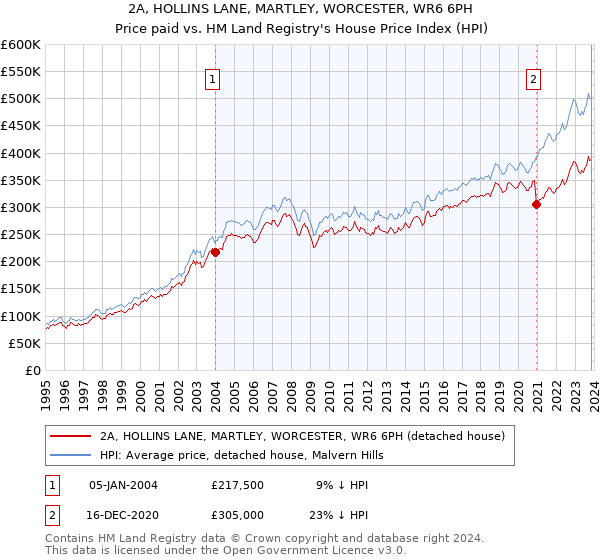 2A, HOLLINS LANE, MARTLEY, WORCESTER, WR6 6PH: Price paid vs HM Land Registry's House Price Index