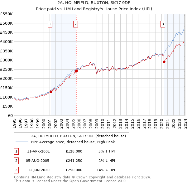 2A, HOLMFIELD, BUXTON, SK17 9DF: Price paid vs HM Land Registry's House Price Index