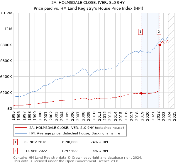 2A, HOLMSDALE CLOSE, IVER, SL0 9HY: Price paid vs HM Land Registry's House Price Index