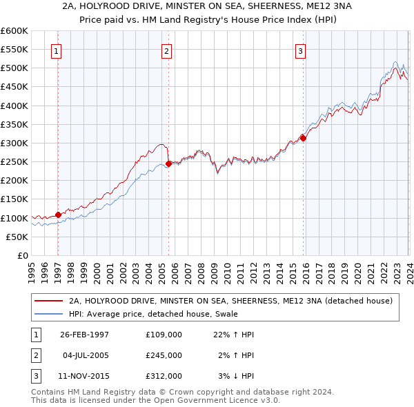 2A, HOLYROOD DRIVE, MINSTER ON SEA, SHEERNESS, ME12 3NA: Price paid vs HM Land Registry's House Price Index