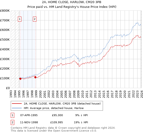 2A, HOME CLOSE, HARLOW, CM20 3PB: Price paid vs HM Land Registry's House Price Index