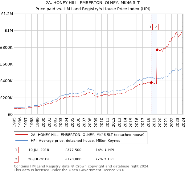 2A, HONEY HILL, EMBERTON, OLNEY, MK46 5LT: Price paid vs HM Land Registry's House Price Index