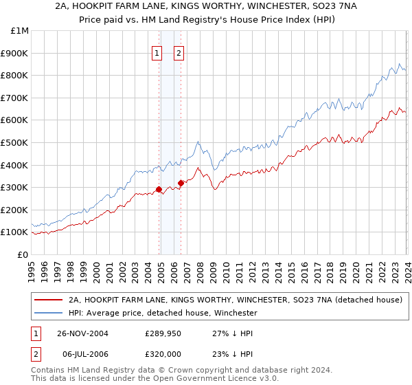 2A, HOOKPIT FARM LANE, KINGS WORTHY, WINCHESTER, SO23 7NA: Price paid vs HM Land Registry's House Price Index