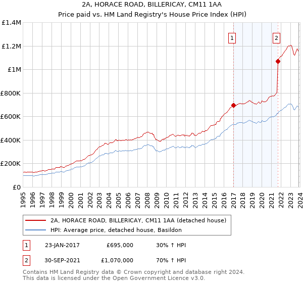 2A, HORACE ROAD, BILLERICAY, CM11 1AA: Price paid vs HM Land Registry's House Price Index