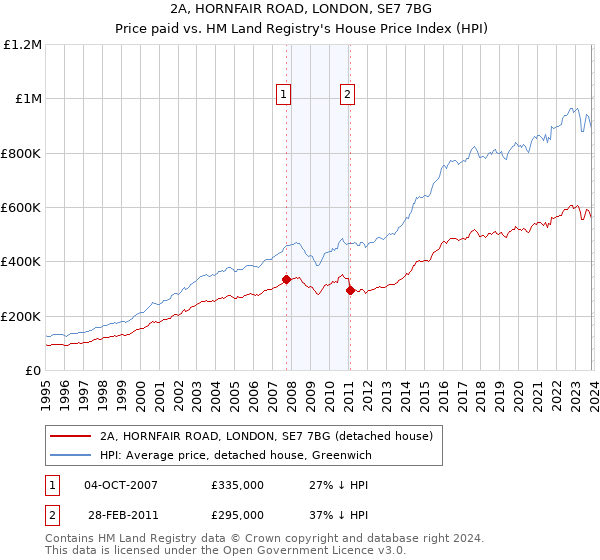 2A, HORNFAIR ROAD, LONDON, SE7 7BG: Price paid vs HM Land Registry's House Price Index