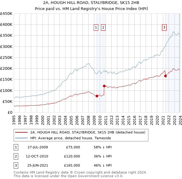 2A, HOUGH HILL ROAD, STALYBRIDGE, SK15 2HB: Price paid vs HM Land Registry's House Price Index