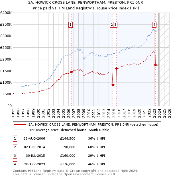 2A, HOWICK CROSS LANE, PENWORTHAM, PRESTON, PR1 0NR: Price paid vs HM Land Registry's House Price Index