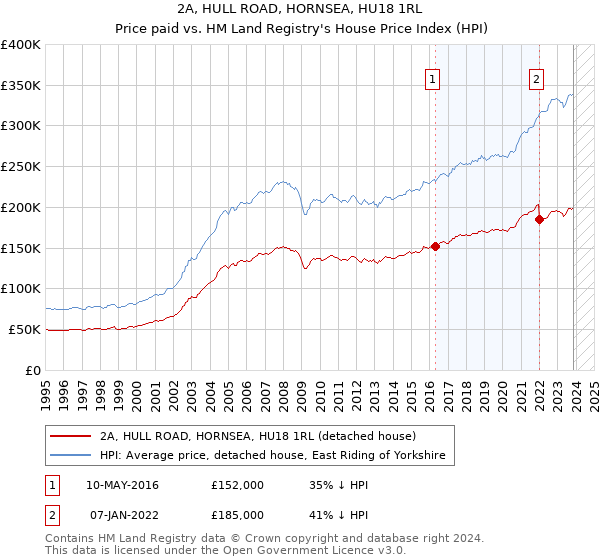 2A, HULL ROAD, HORNSEA, HU18 1RL: Price paid vs HM Land Registry's House Price Index