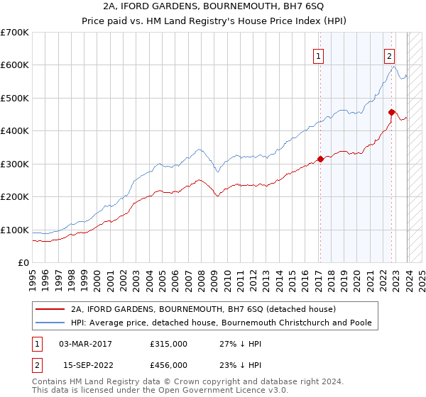 2A, IFORD GARDENS, BOURNEMOUTH, BH7 6SQ: Price paid vs HM Land Registry's House Price Index