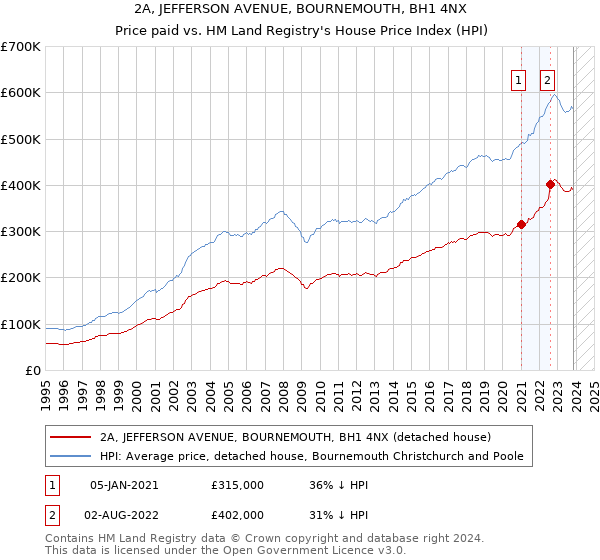 2A, JEFFERSON AVENUE, BOURNEMOUTH, BH1 4NX: Price paid vs HM Land Registry's House Price Index