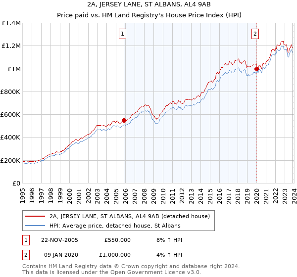 2A, JERSEY LANE, ST ALBANS, AL4 9AB: Price paid vs HM Land Registry's House Price Index