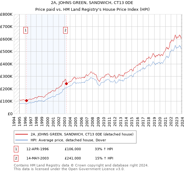 2A, JOHNS GREEN, SANDWICH, CT13 0DE: Price paid vs HM Land Registry's House Price Index