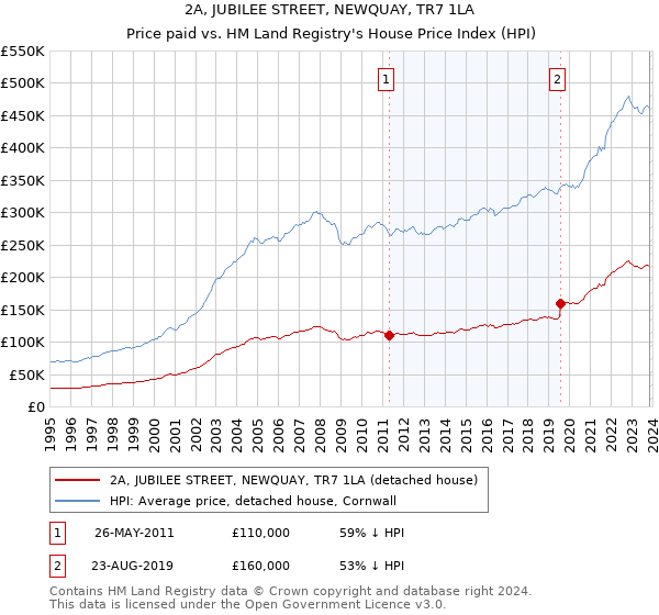 2A, JUBILEE STREET, NEWQUAY, TR7 1LA: Price paid vs HM Land Registry's House Price Index