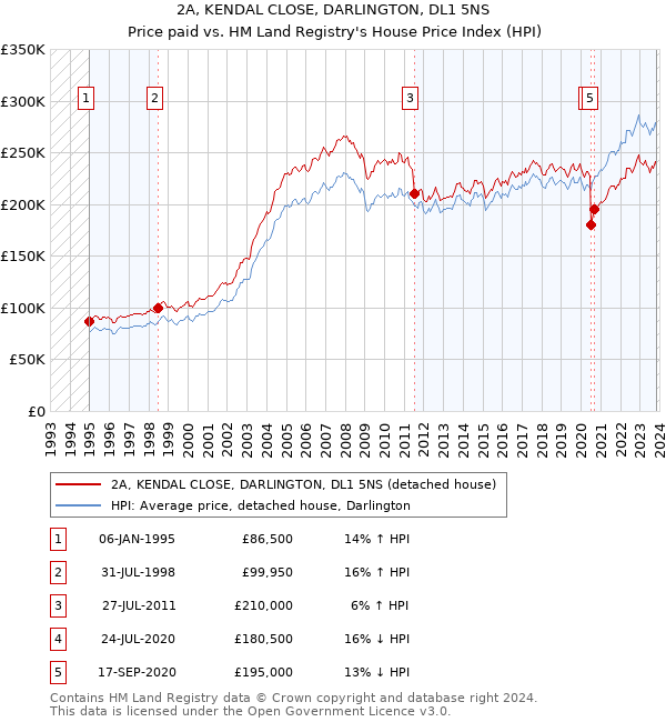 2A, KENDAL CLOSE, DARLINGTON, DL1 5NS: Price paid vs HM Land Registry's House Price Index