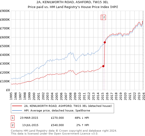 2A, KENILWORTH ROAD, ASHFORD, TW15 3EL: Price paid vs HM Land Registry's House Price Index