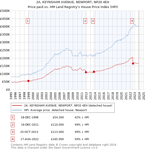2A, KEYNSHAM AVENUE, NEWPORT, NP20 4EH: Price paid vs HM Land Registry's House Price Index