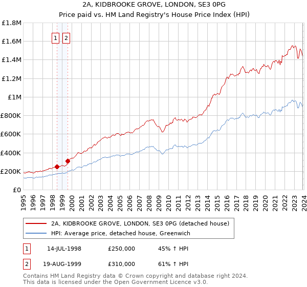 2A, KIDBROOKE GROVE, LONDON, SE3 0PG: Price paid vs HM Land Registry's House Price Index