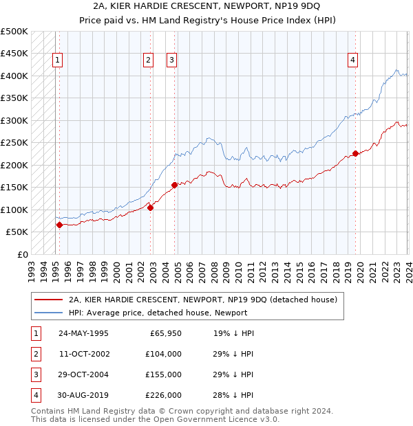 2A, KIER HARDIE CRESCENT, NEWPORT, NP19 9DQ: Price paid vs HM Land Registry's House Price Index