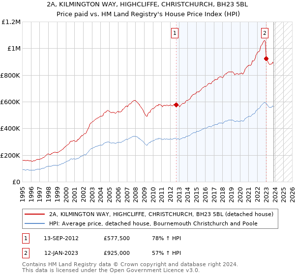 2A, KILMINGTON WAY, HIGHCLIFFE, CHRISTCHURCH, BH23 5BL: Price paid vs HM Land Registry's House Price Index