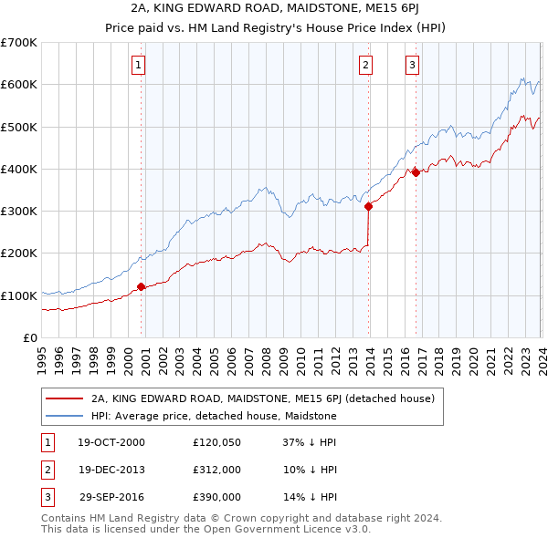 2A, KING EDWARD ROAD, MAIDSTONE, ME15 6PJ: Price paid vs HM Land Registry's House Price Index