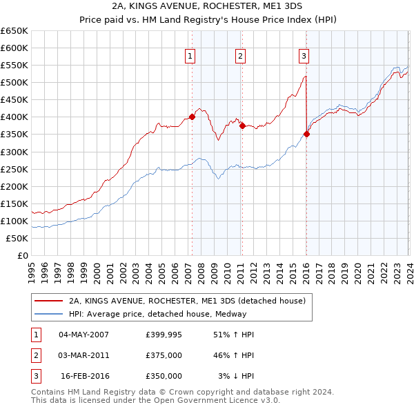2A, KINGS AVENUE, ROCHESTER, ME1 3DS: Price paid vs HM Land Registry's House Price Index