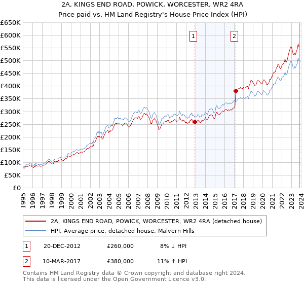 2A, KINGS END ROAD, POWICK, WORCESTER, WR2 4RA: Price paid vs HM Land Registry's House Price Index