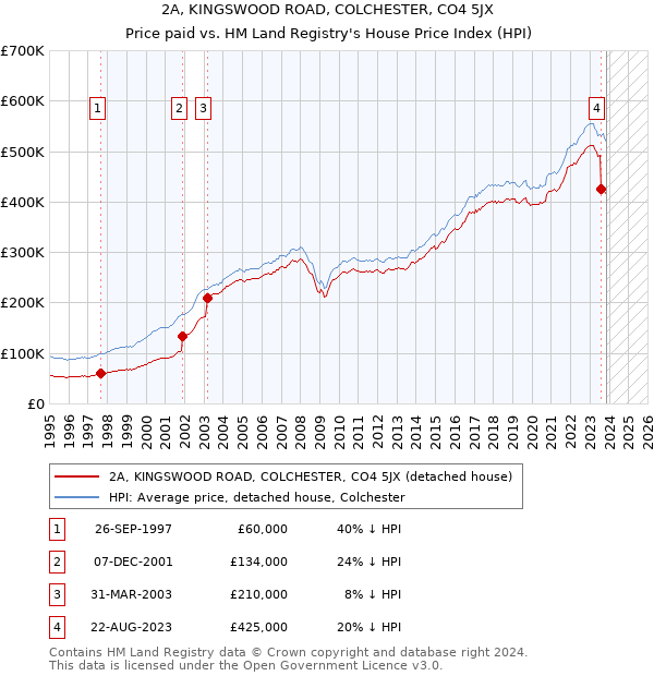 2A, KINGSWOOD ROAD, COLCHESTER, CO4 5JX: Price paid vs HM Land Registry's House Price Index