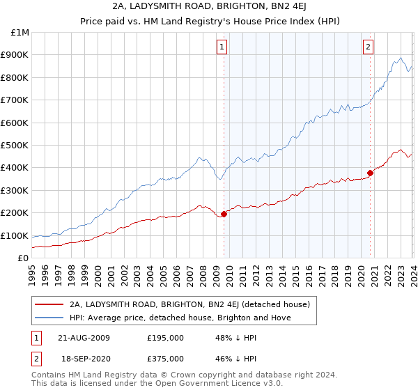 2A, LADYSMITH ROAD, BRIGHTON, BN2 4EJ: Price paid vs HM Land Registry's House Price Index