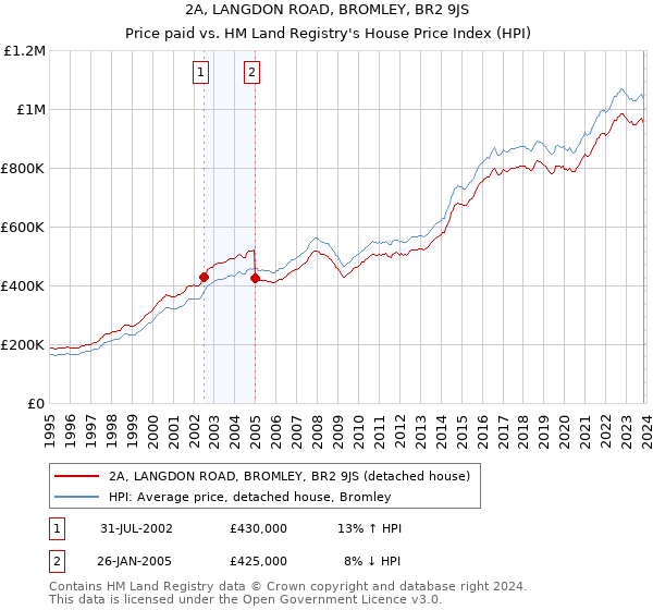 2A, LANGDON ROAD, BROMLEY, BR2 9JS: Price paid vs HM Land Registry's House Price Index