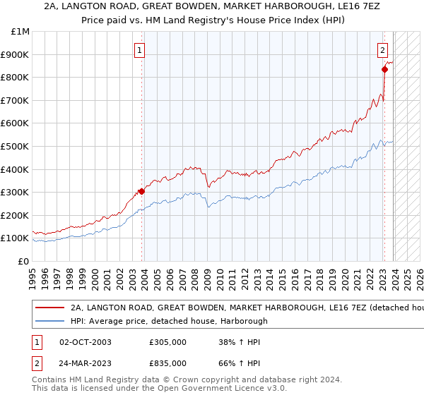 2A, LANGTON ROAD, GREAT BOWDEN, MARKET HARBOROUGH, LE16 7EZ: Price paid vs HM Land Registry's House Price Index