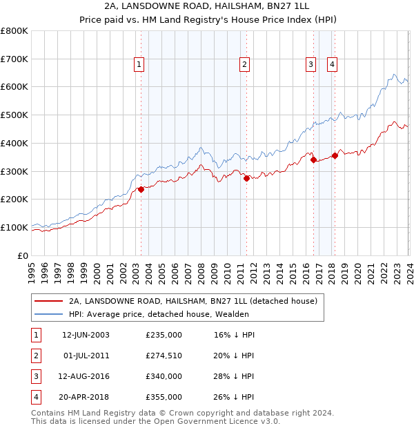 2A, LANSDOWNE ROAD, HAILSHAM, BN27 1LL: Price paid vs HM Land Registry's House Price Index