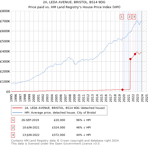 2A, LEDA AVENUE, BRISTOL, BS14 9DG: Price paid vs HM Land Registry's House Price Index